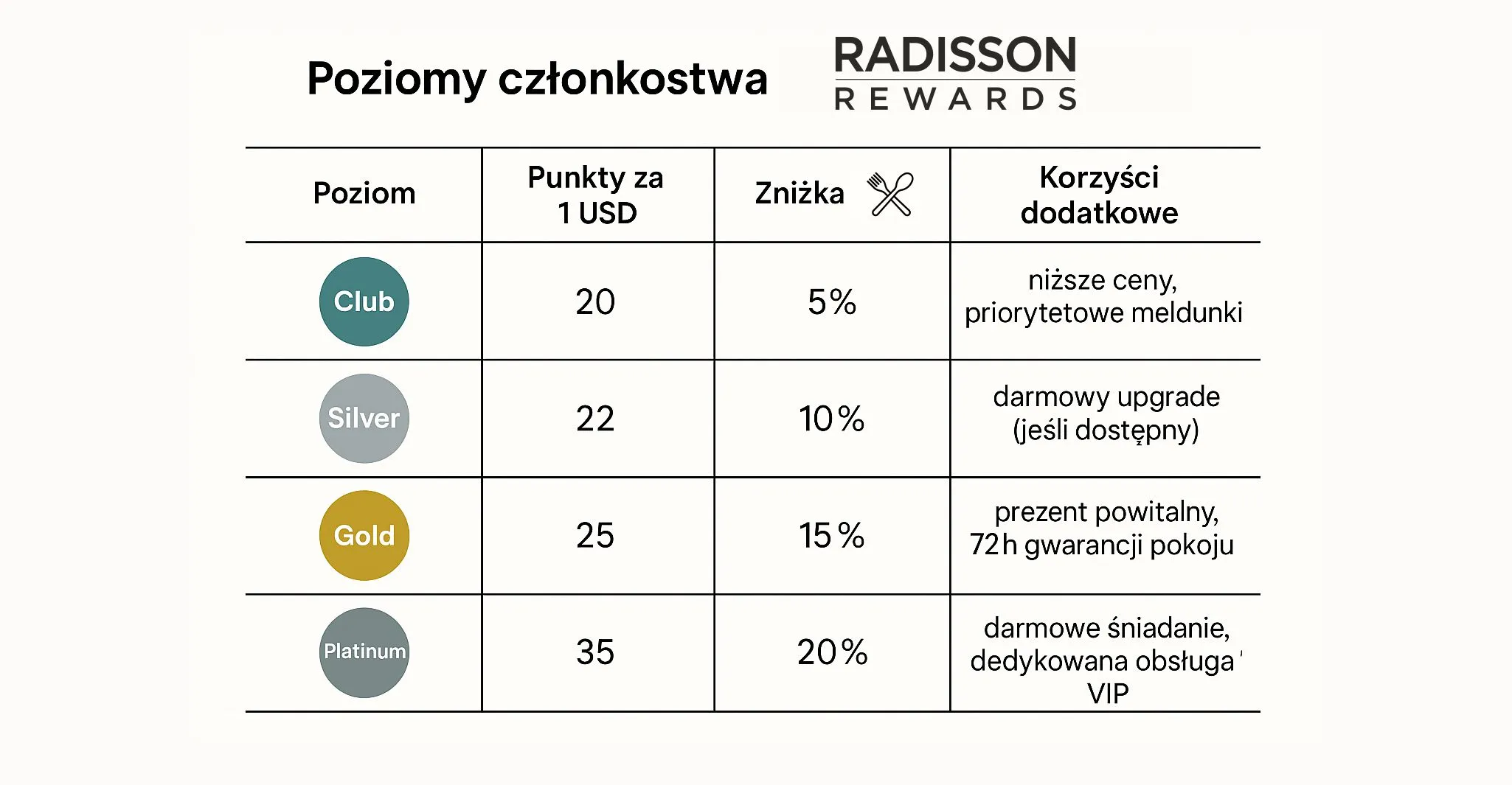 Poziomy członkowstwa w Radisson dają coraz wyższe benefity